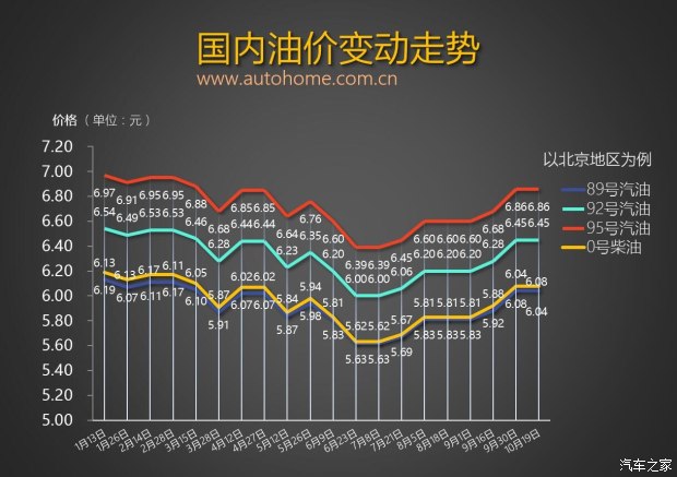 或迎較大漲幅 油價(jià)調(diào)整窗口11月3日開啟