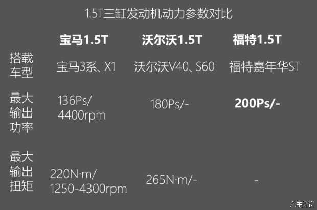 不懼機(jī)油問題？解讀福特全新1.5T三缸機(jī)