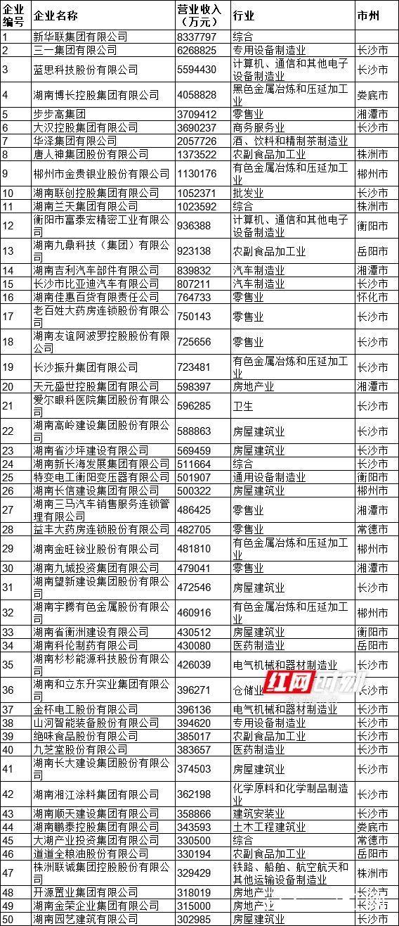 湖南省民營(yíng)企業(yè)百?gòu)?qiáng)名單